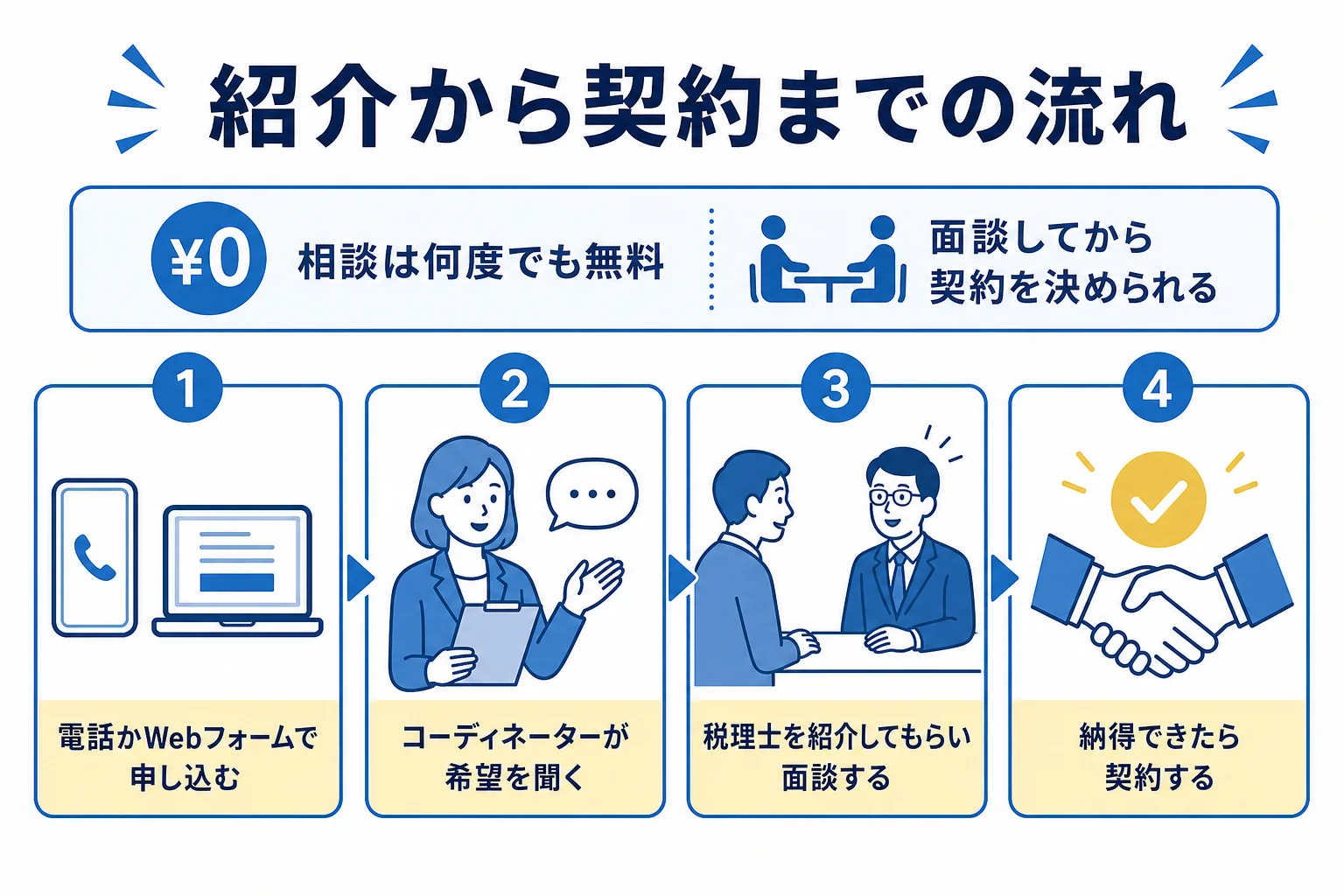 税理士紹介センタービスカスで紹介を受けて契約するまでの流れの図解