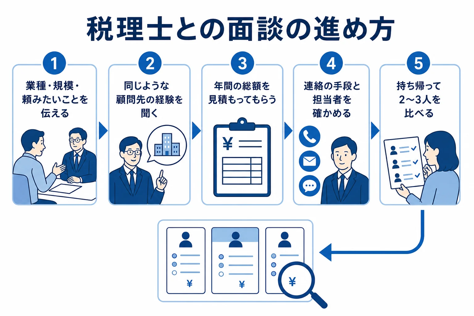 税理士との面談で確かめたいことの流れの図解