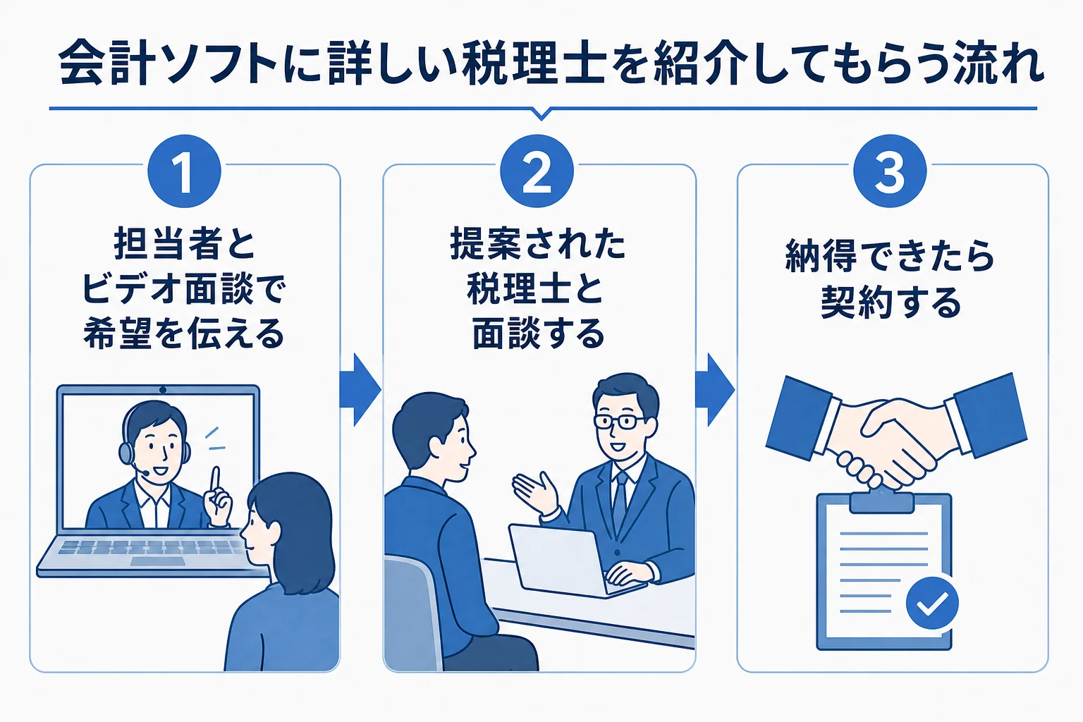 freeeに詳しい税理士を紹介してもらい契約するまでの流れの図解