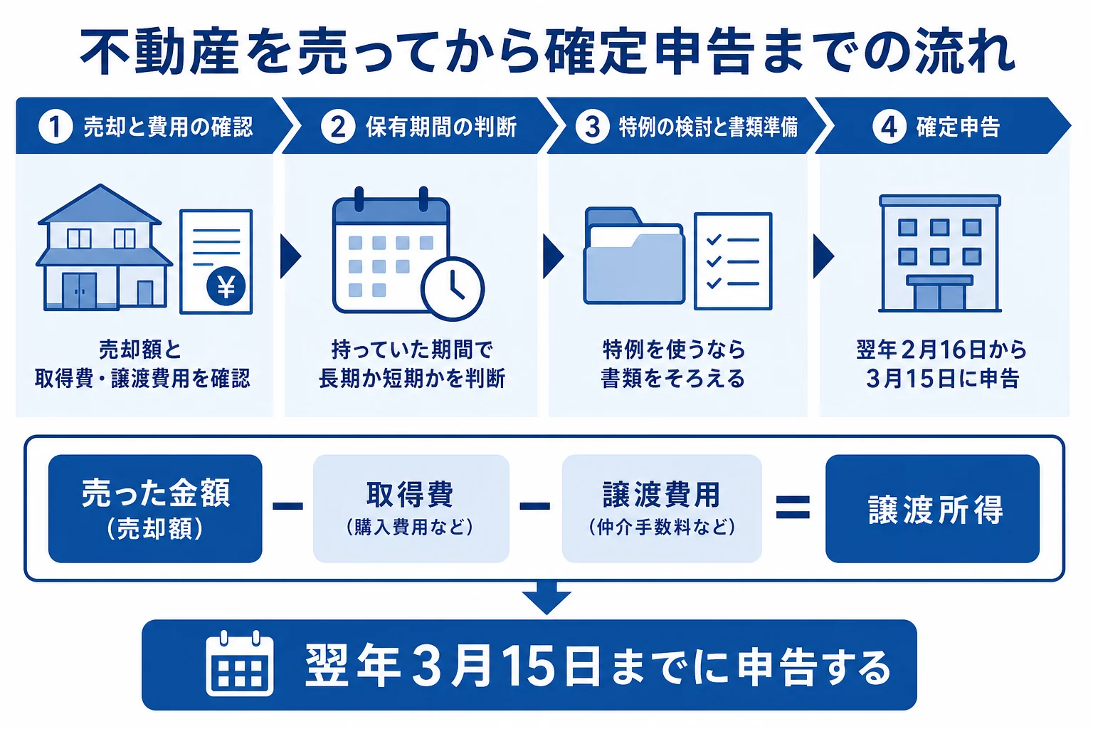 不動産を売ってから確定申告までの流れの図解
