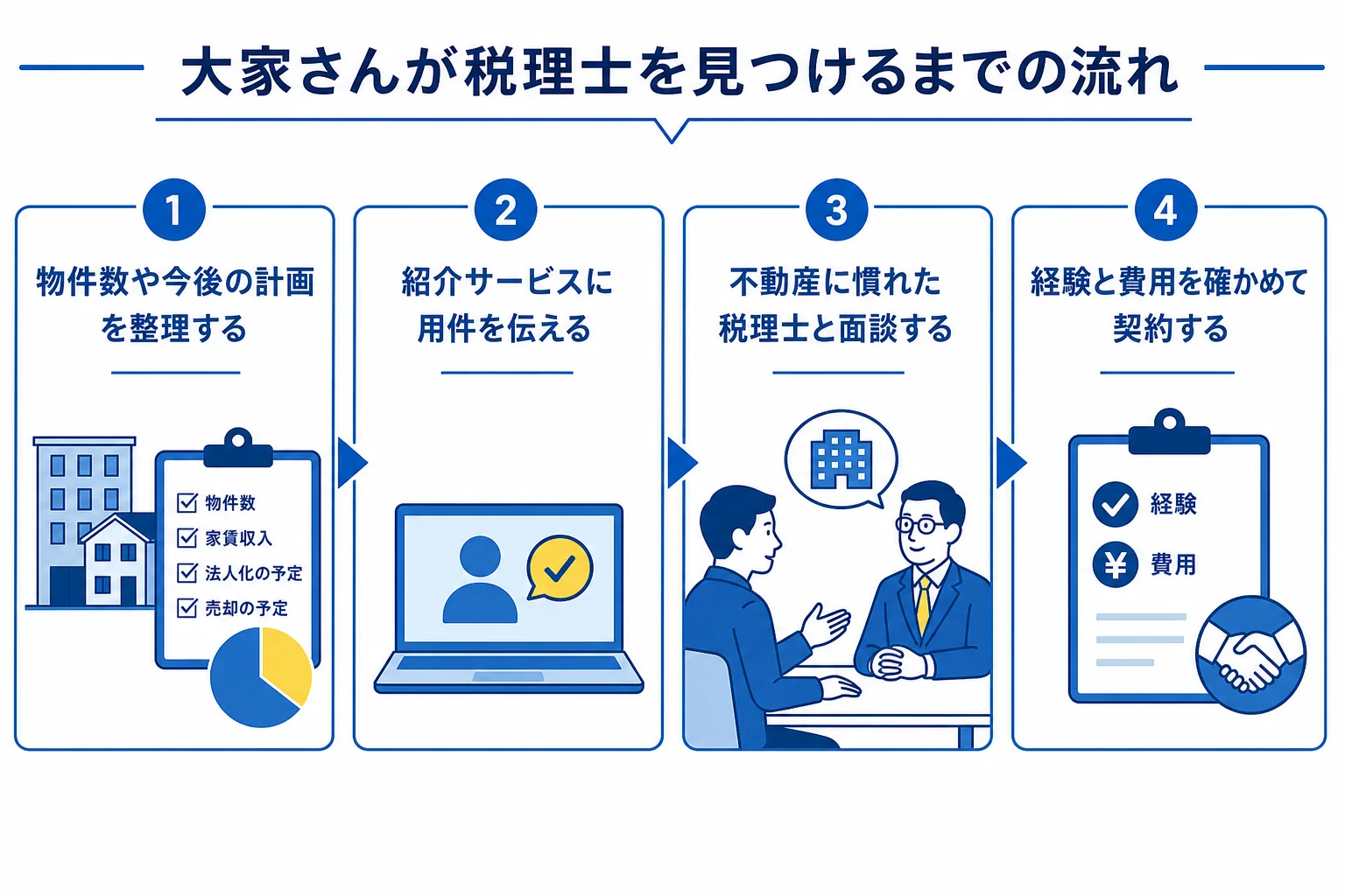 大家さんが税理士を探して契約するまでの流れの図解