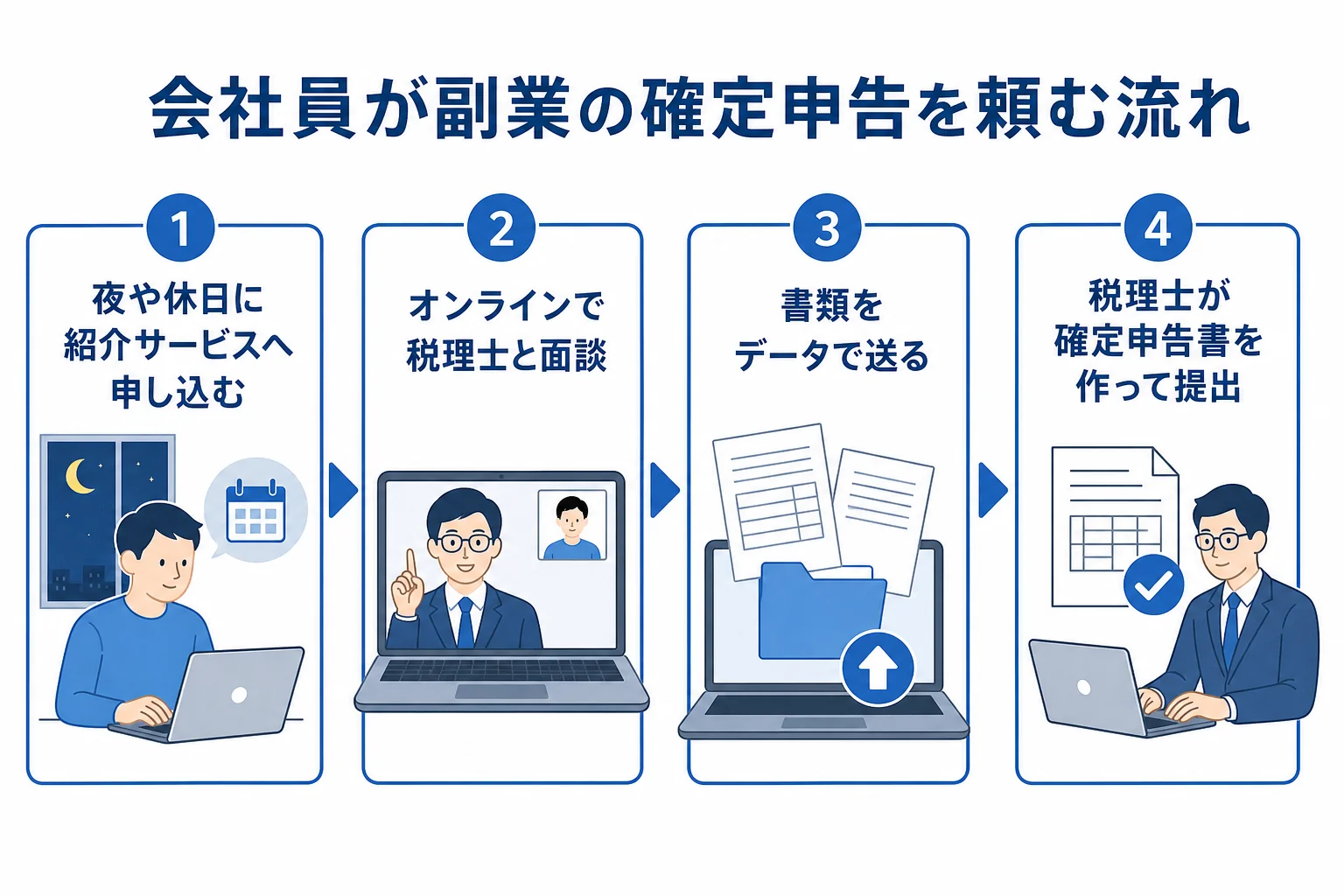 会社員が副業の確定申告を税理士に頼む時の流れを示した図解