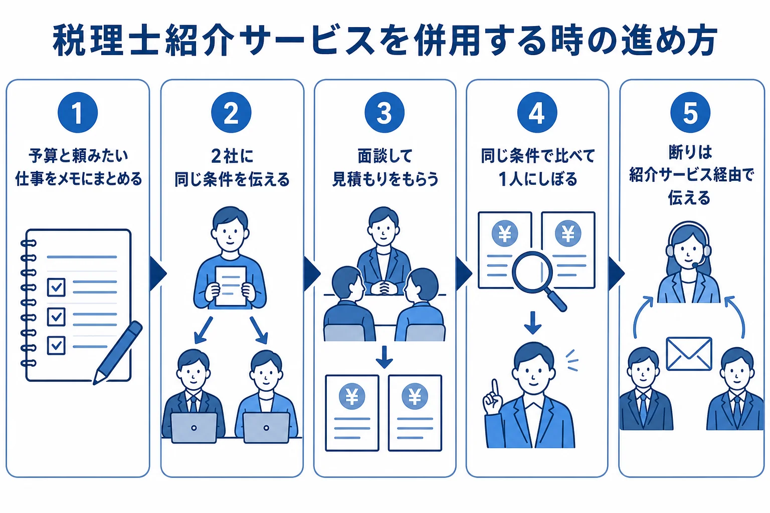 税理士紹介サービスを併用する時の進め方の図解