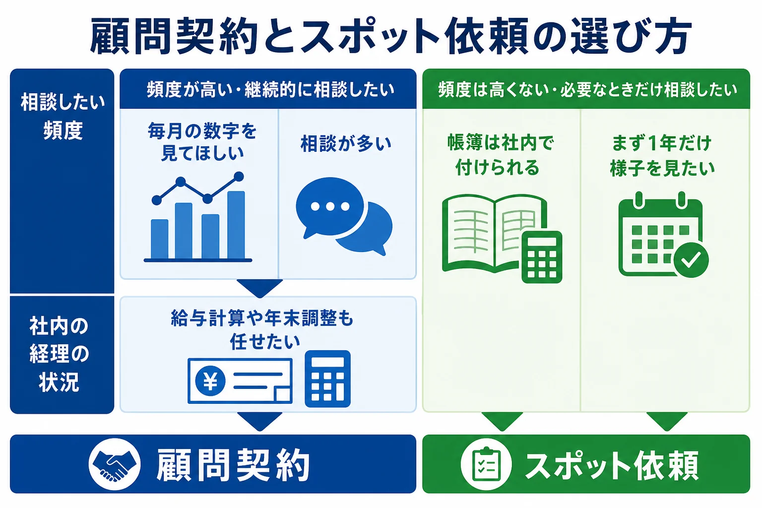 法人が顧問契約とスポット依頼のどちらを選ぶかの判断基準を示した図解