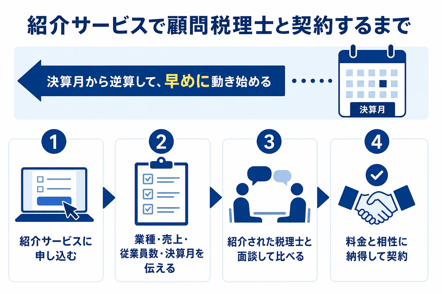法人が紹介サービスで税理士を探して契約するまでの流れを示した図解