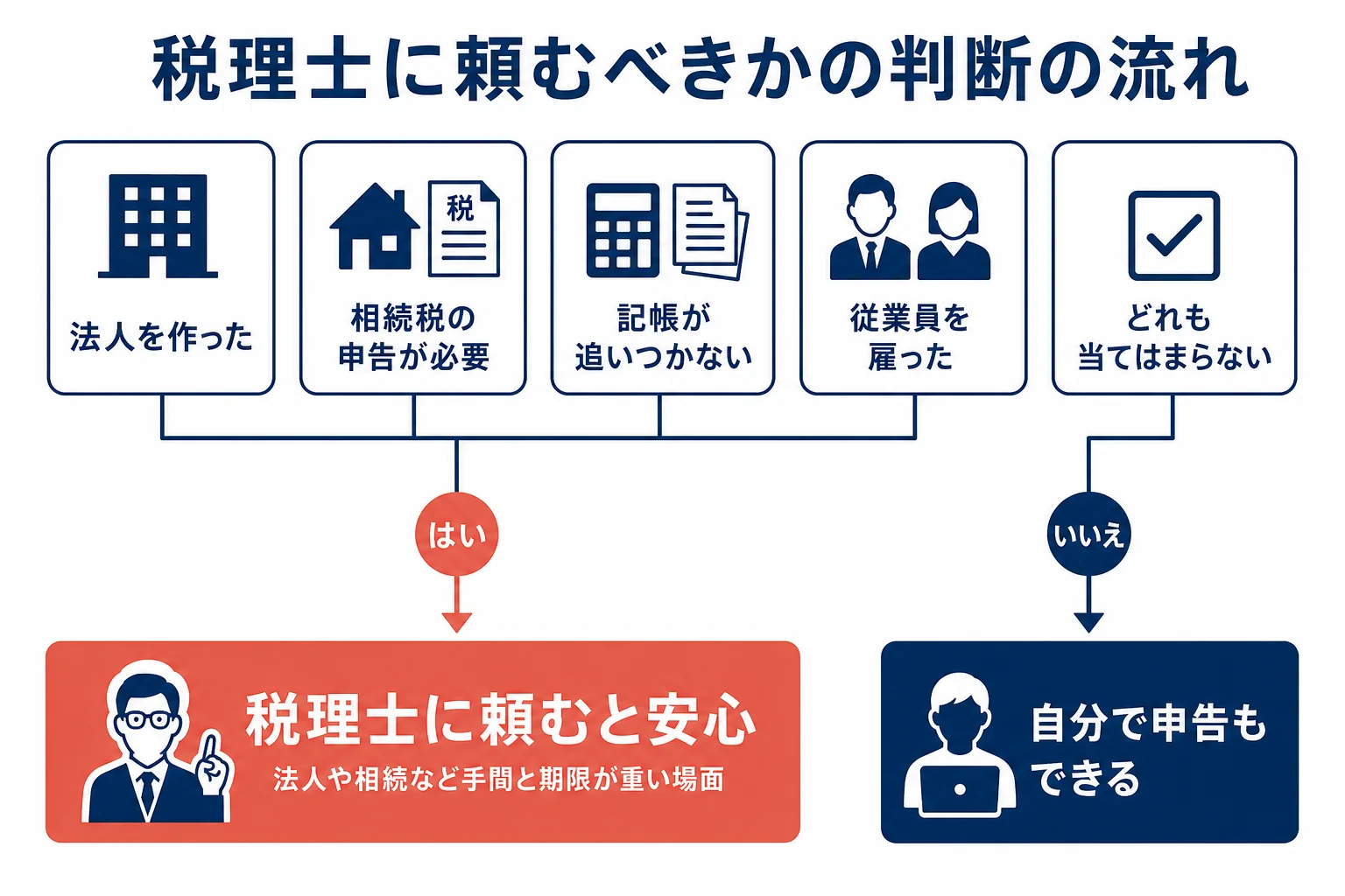 税理士に頼むべきかの判断の流れを示した図解