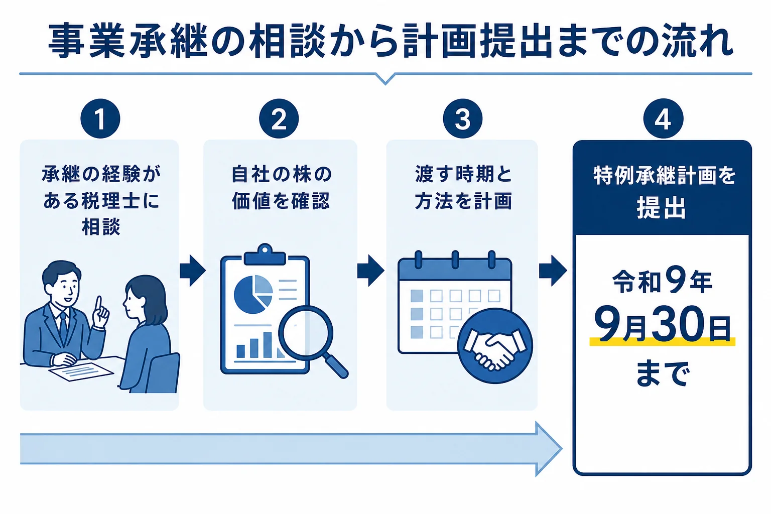 事業承継の相談から特例承継計画の提出までの流れの図解