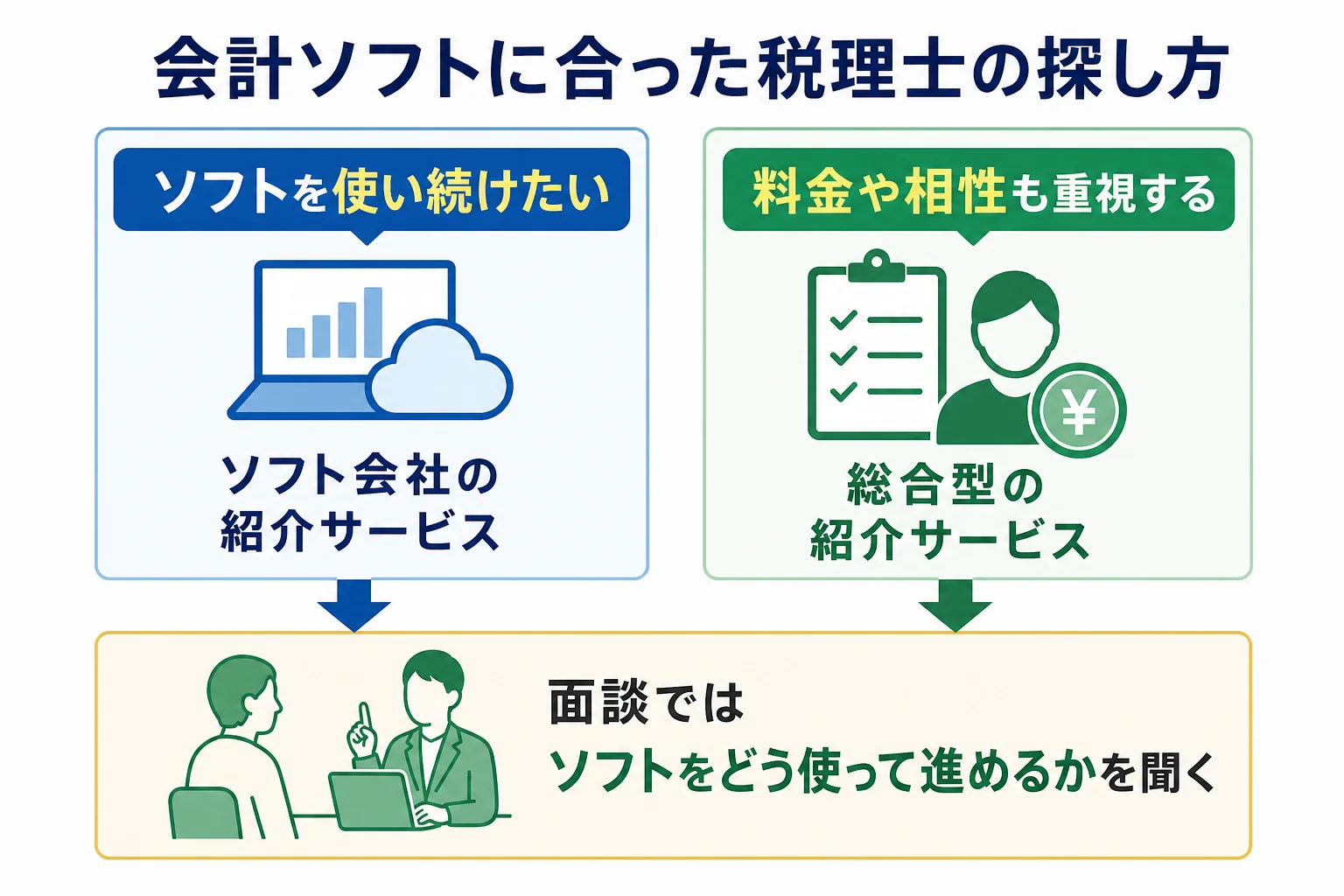 会計ソフトに合った税理士の探し方を示した図解