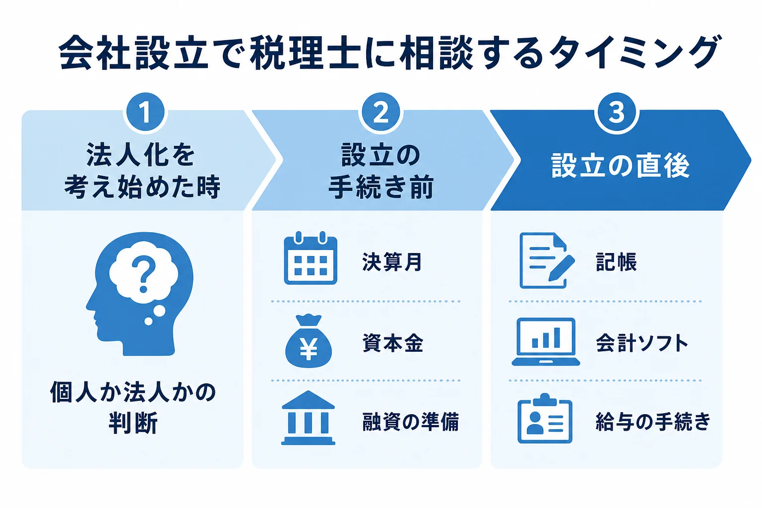 会社設立で税理士に相談するタイミングの図解
