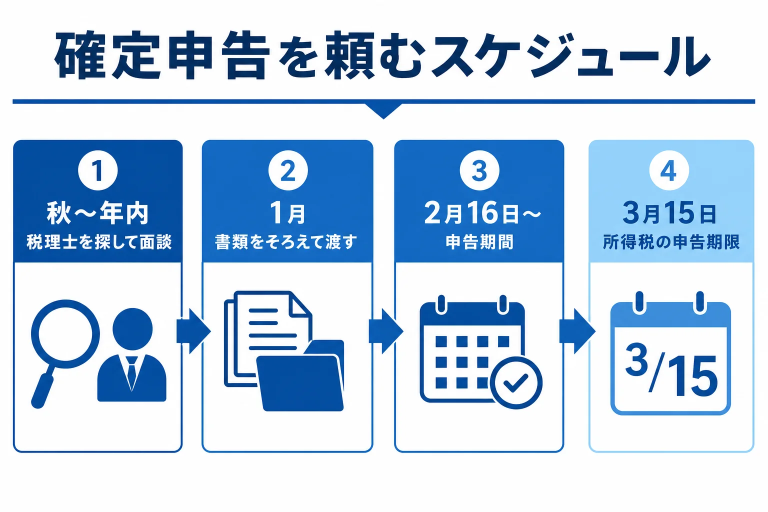 確定申告を税理士に頼む時の準備のスケジュールを示した図解