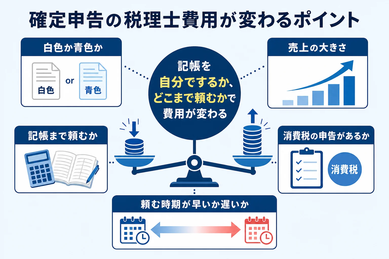 確定申告を税理士に頼む費用が変わるポイントを示した図解