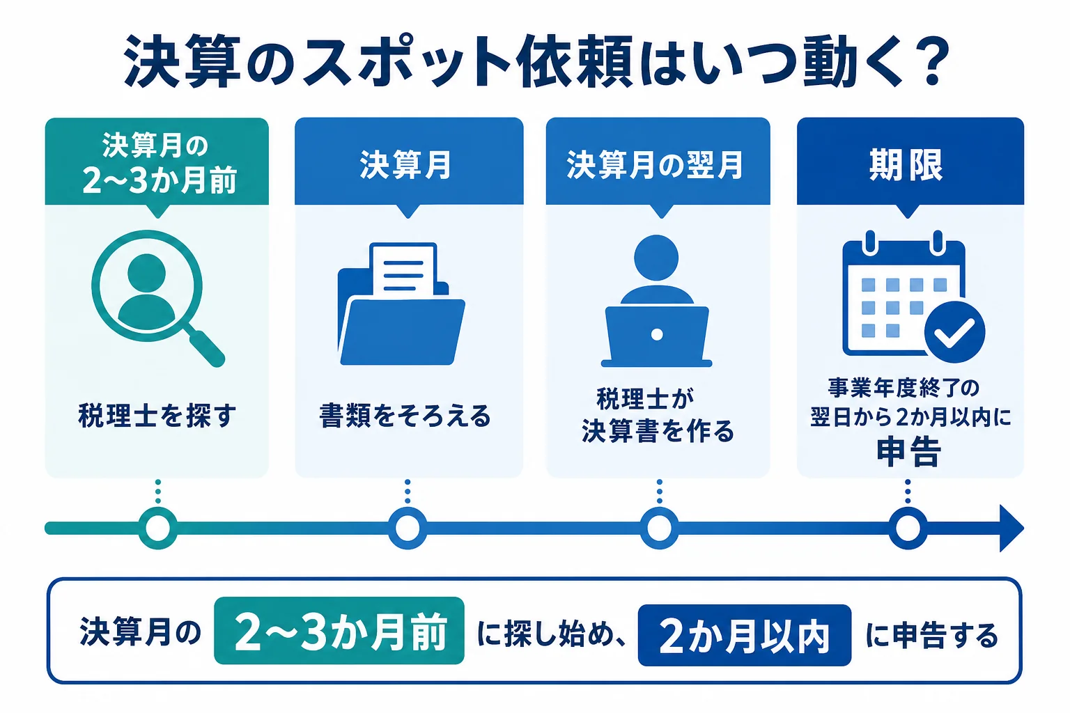 決算のスポット依頼を進める時期の目安を示した図解