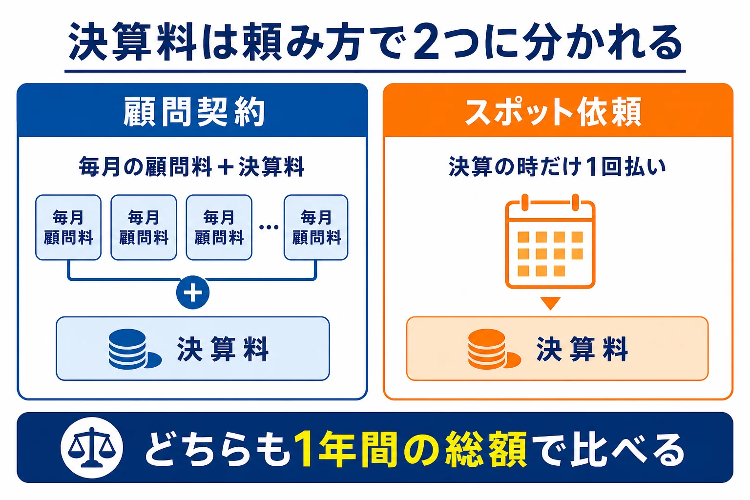 決算料を顧問契約とスポット依頼で比べた図解