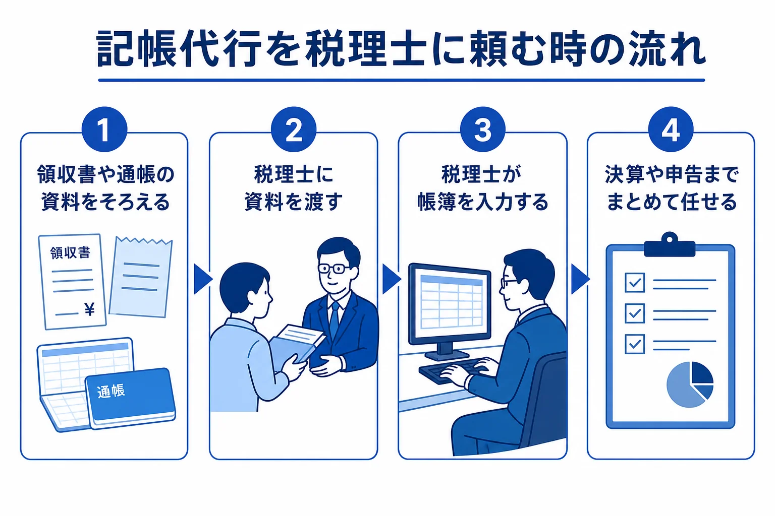 記帳代行を税理士に頼む時の流れの図解
