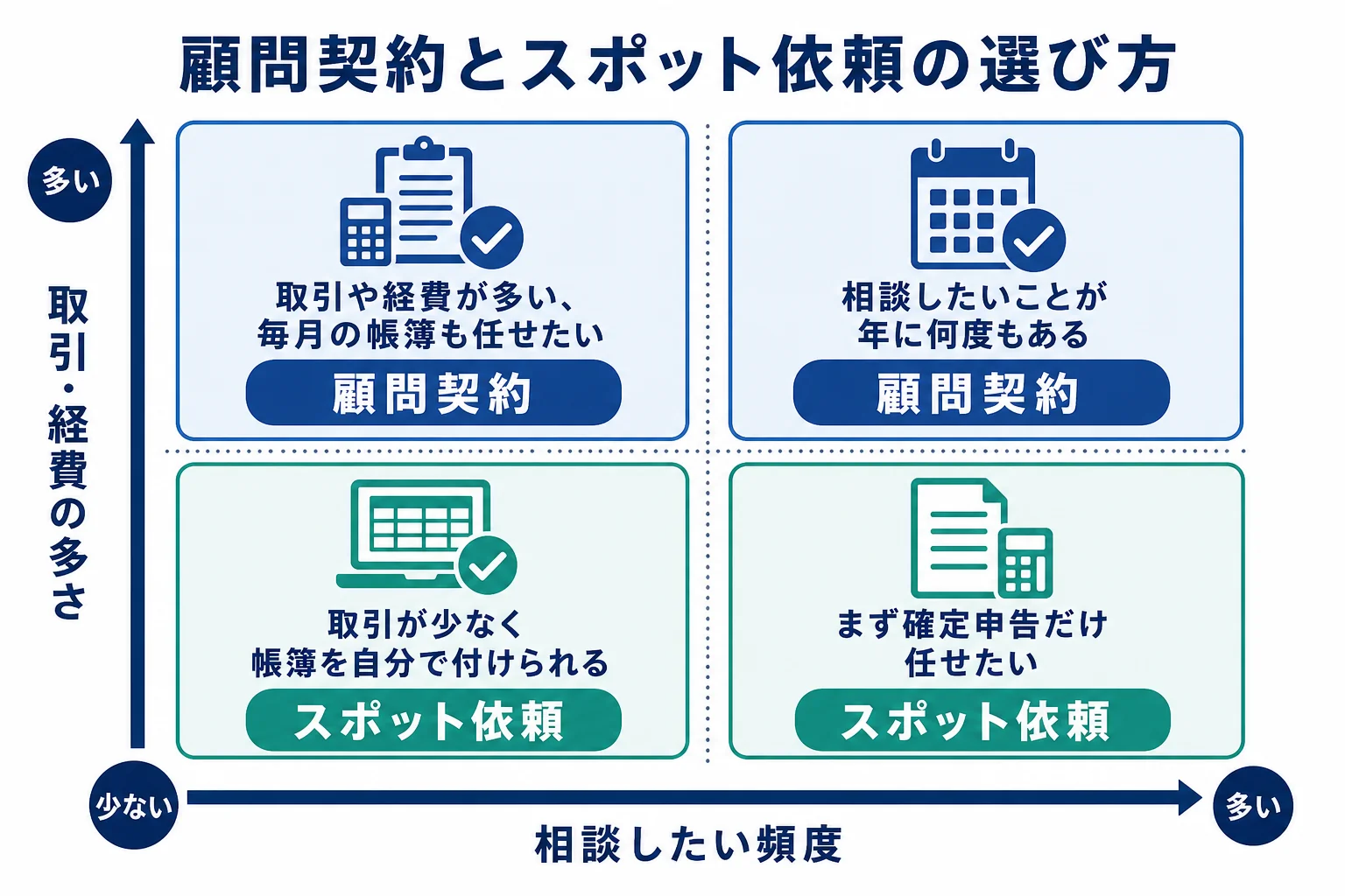 個人事業主が顧問契約とスポット依頼のどちらを選ぶかの判断基準を示した図解