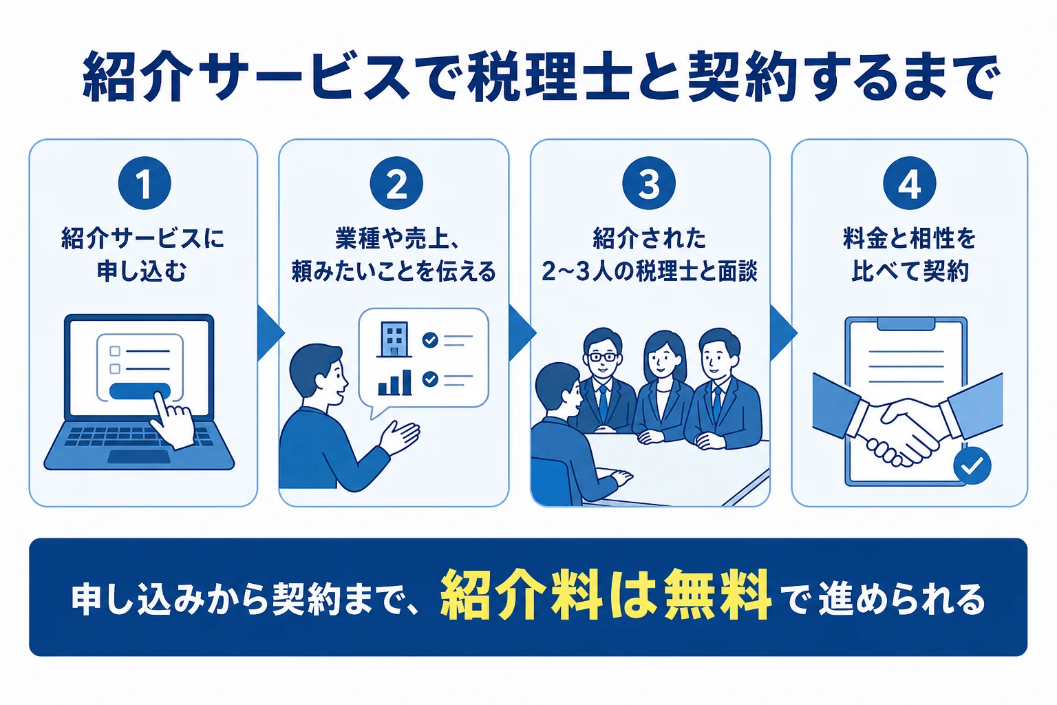 個人事業主が紹介サービスで税理士を探して契約するまでの流れを示した図解