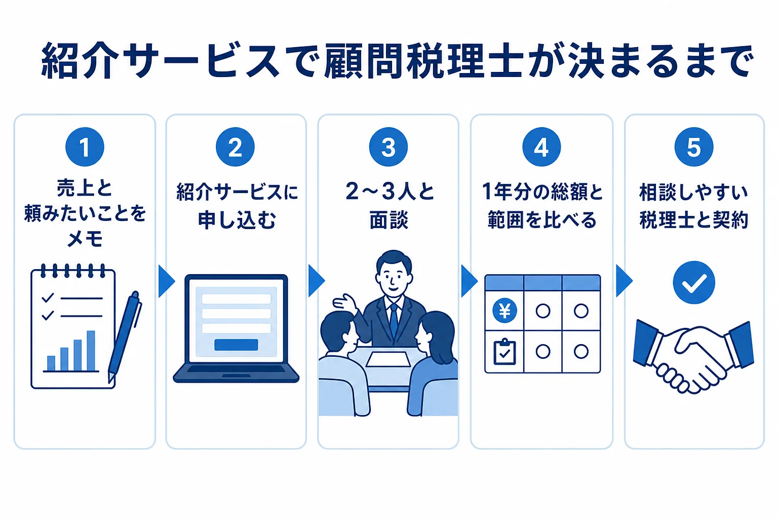 紹介サービスで顧問税理士を見つけるまでの流れの図解