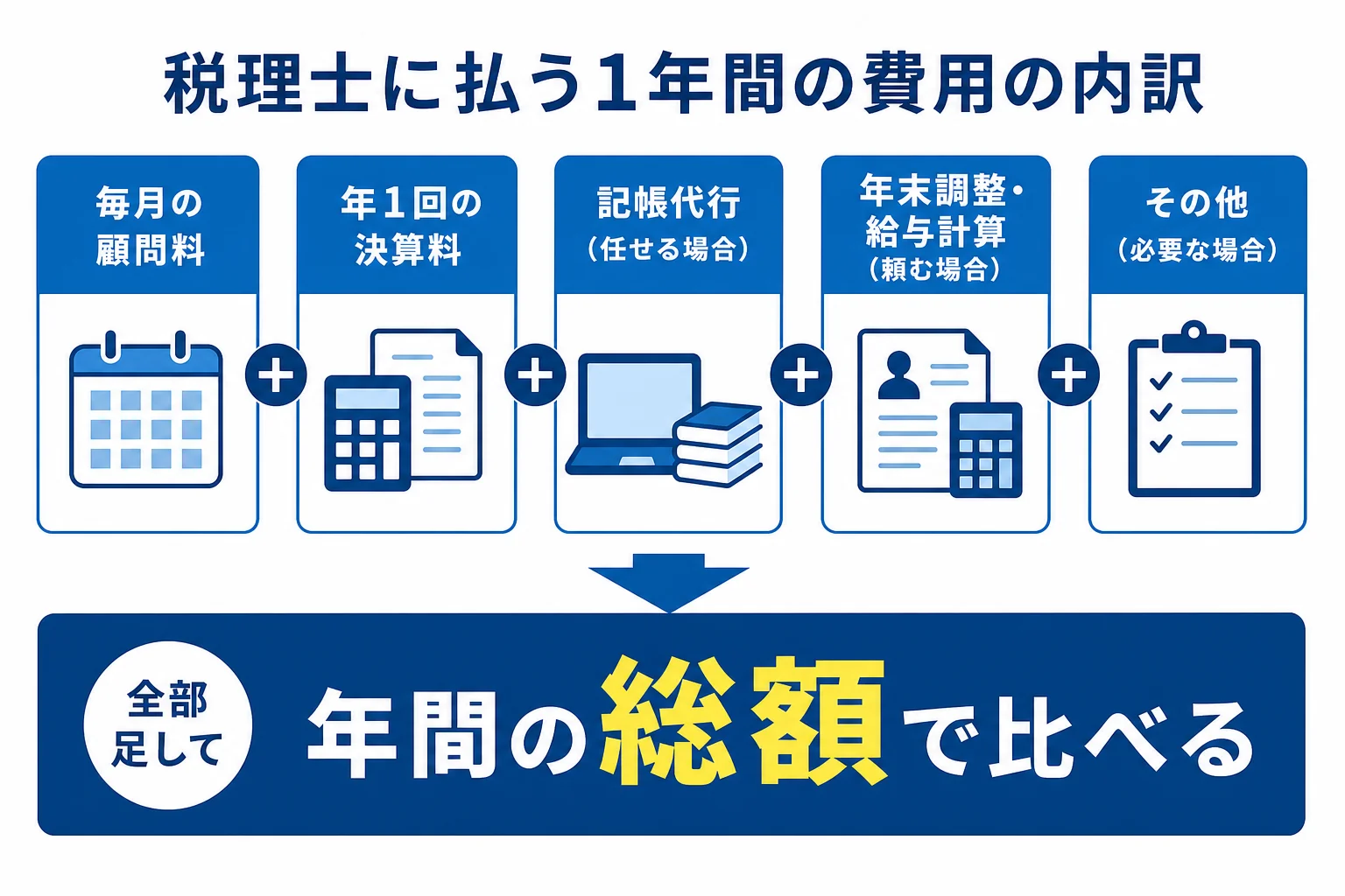 税理士に払う年間の費用の内訳を示した図解
