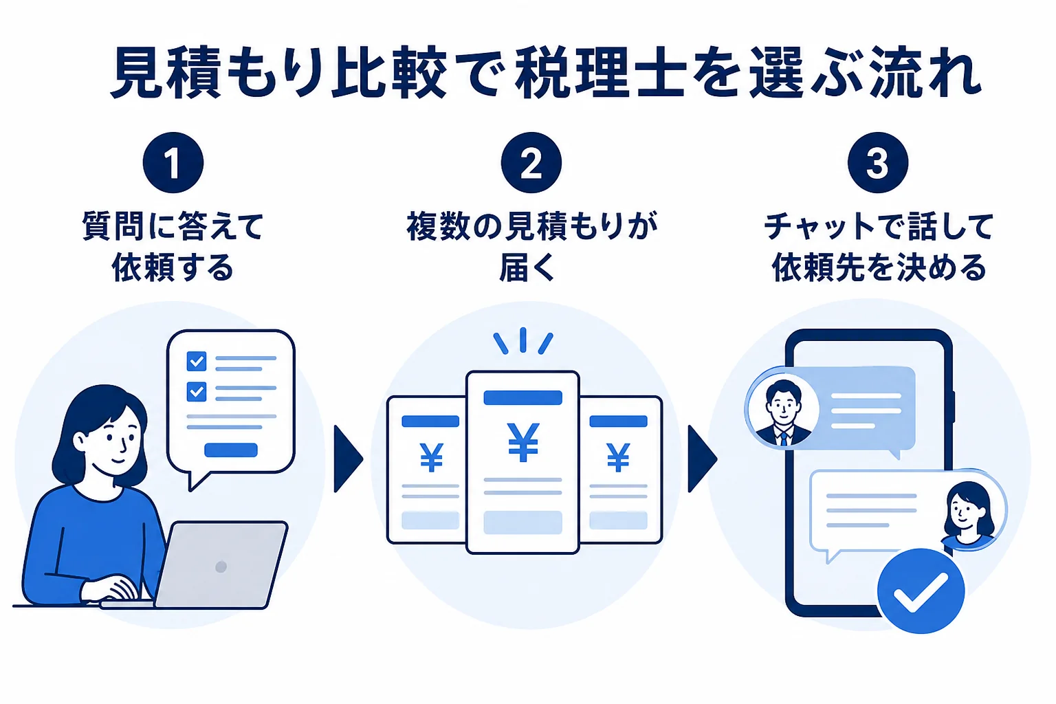 見積もり比較で税理士を選んで依頼するまでの流れの図解