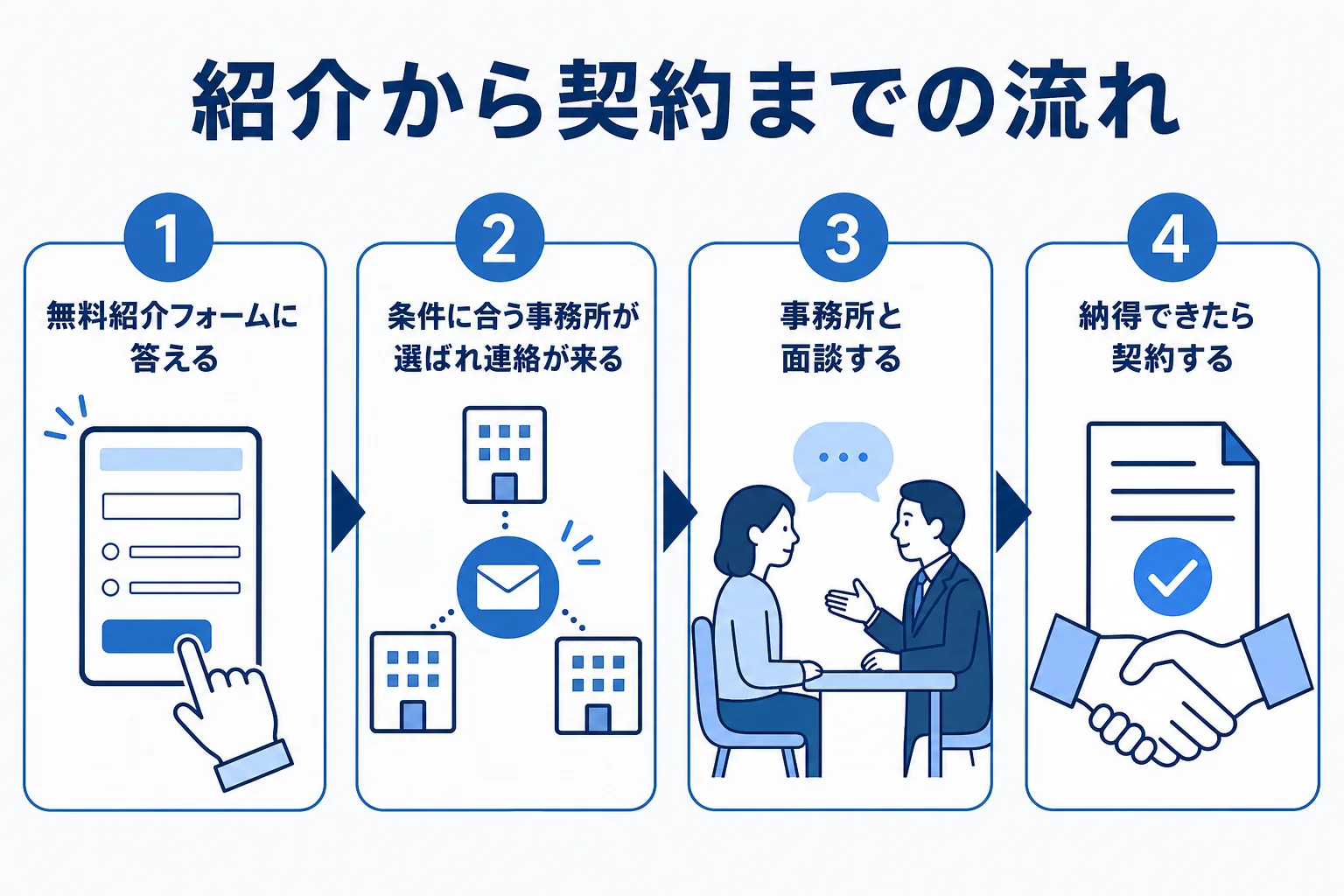 会計ソフトの会社に税理士を紹介してもらい契約するまでの流れの図解