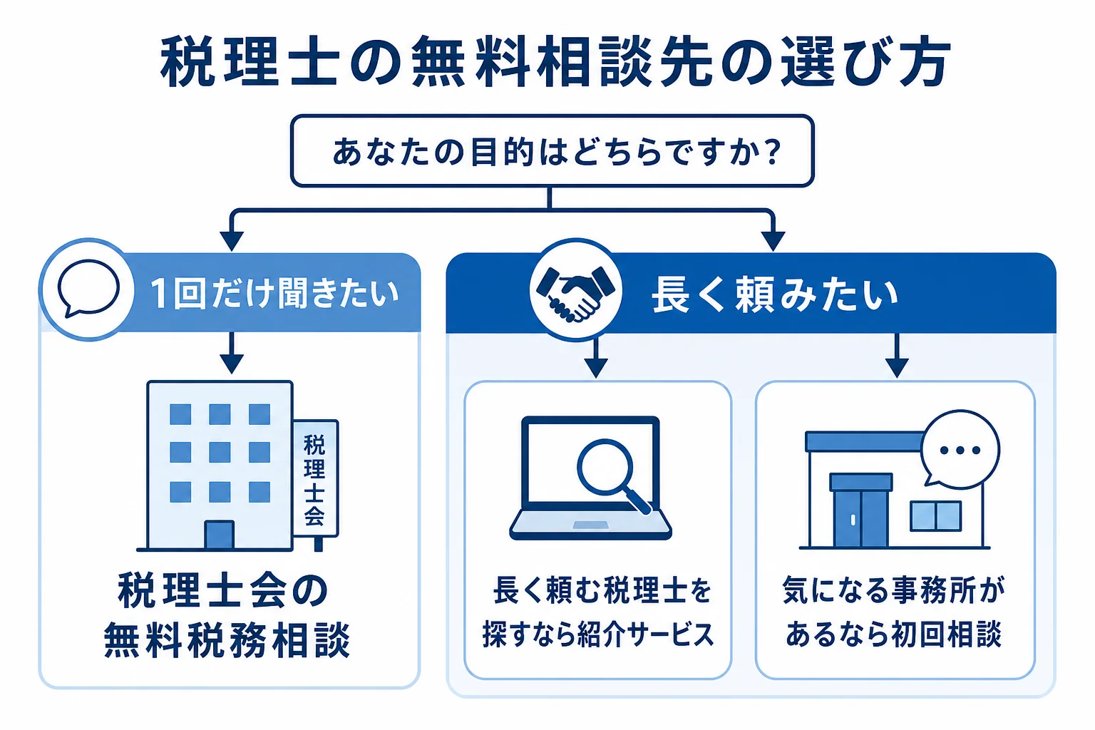 税理士の無料相談先の選び方を示した図解