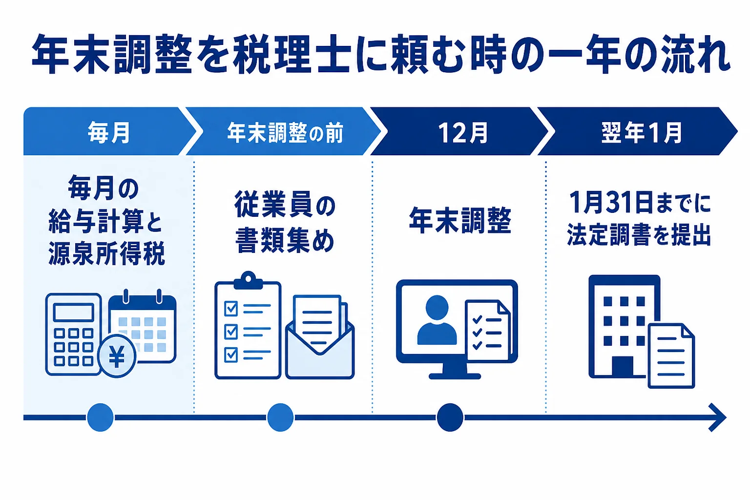 年末調整を税理士に頼む時の一年の流れの図解