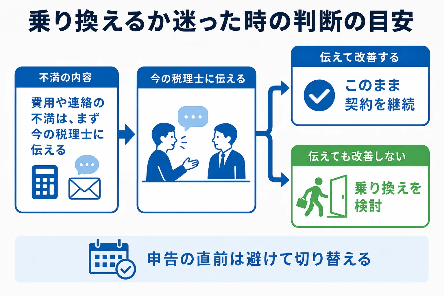 税理士を乗り換えるか迷った時の判断の目安の図解