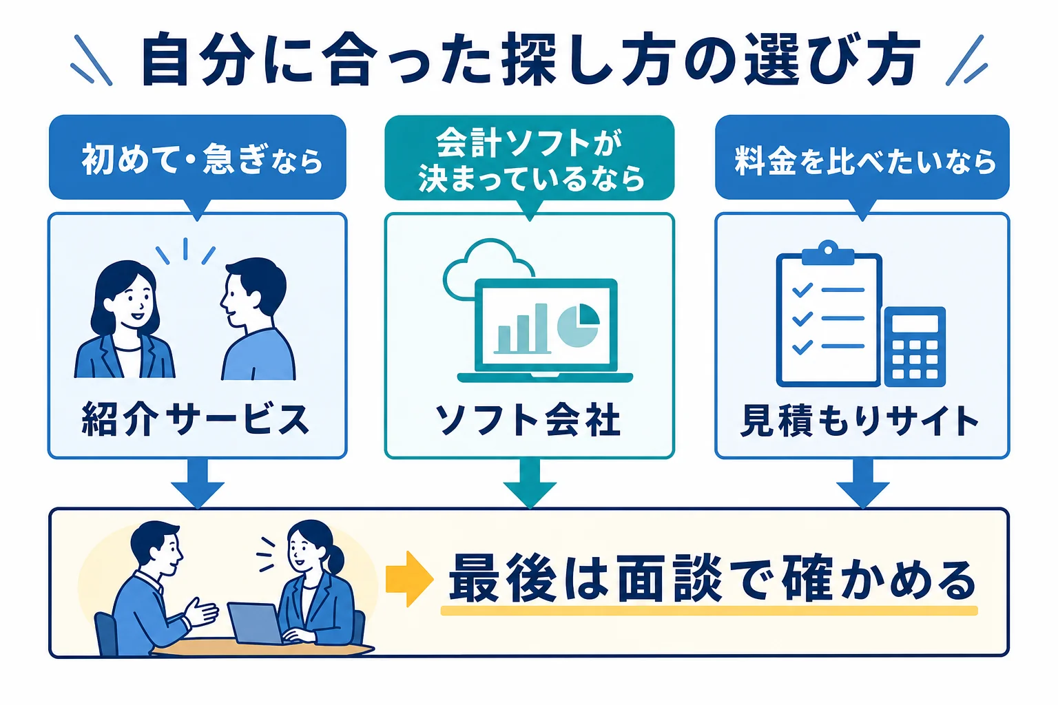 自分に合った税理士の探し方を選ぶ流れの図解