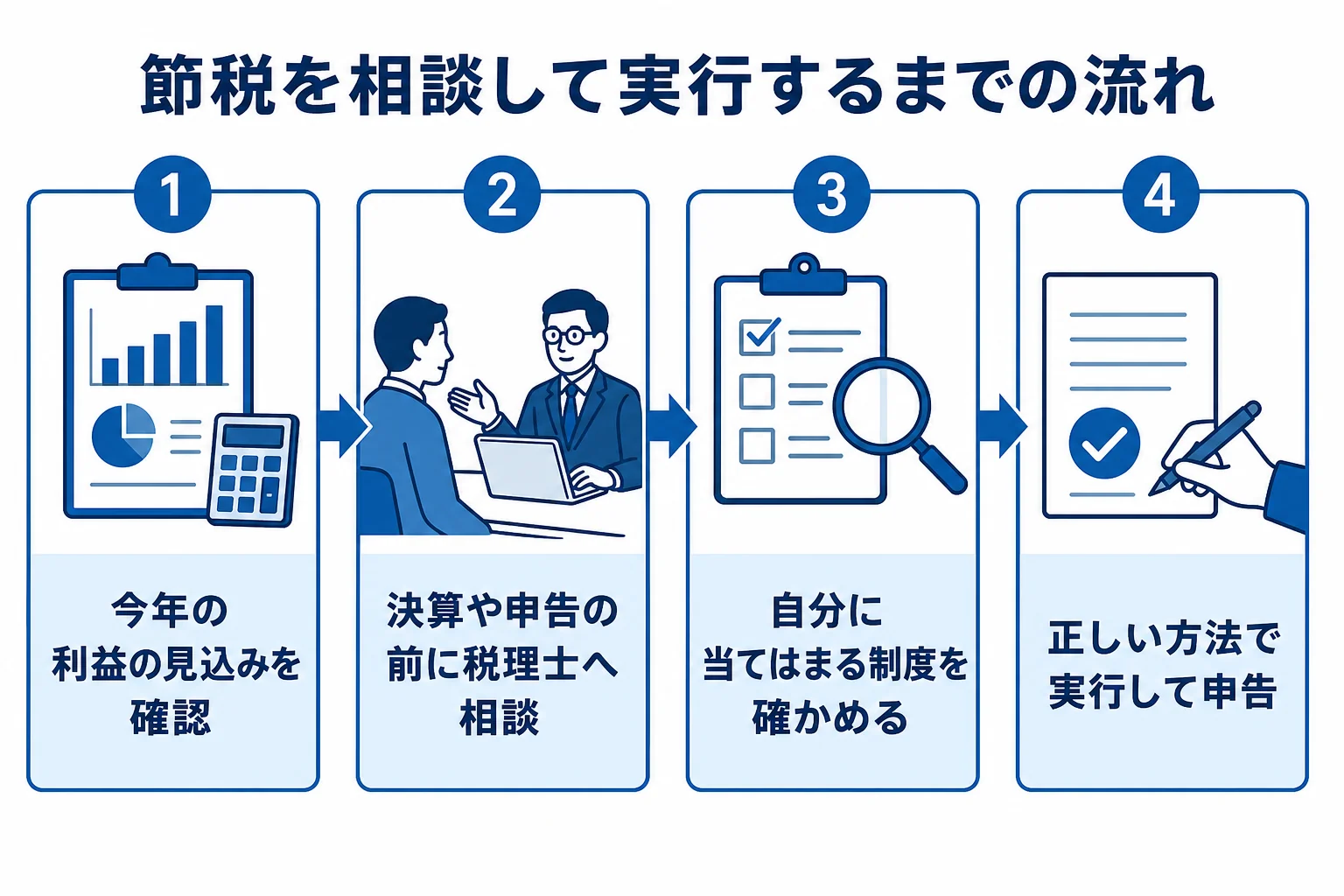 節税を税理士に相談して実行するまでの流れの図解