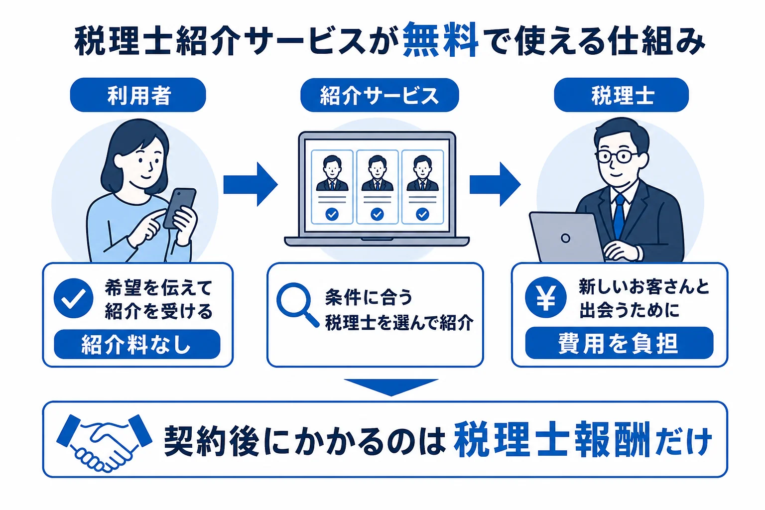 税理士紹介サービスが無料で使える仕組みの図解