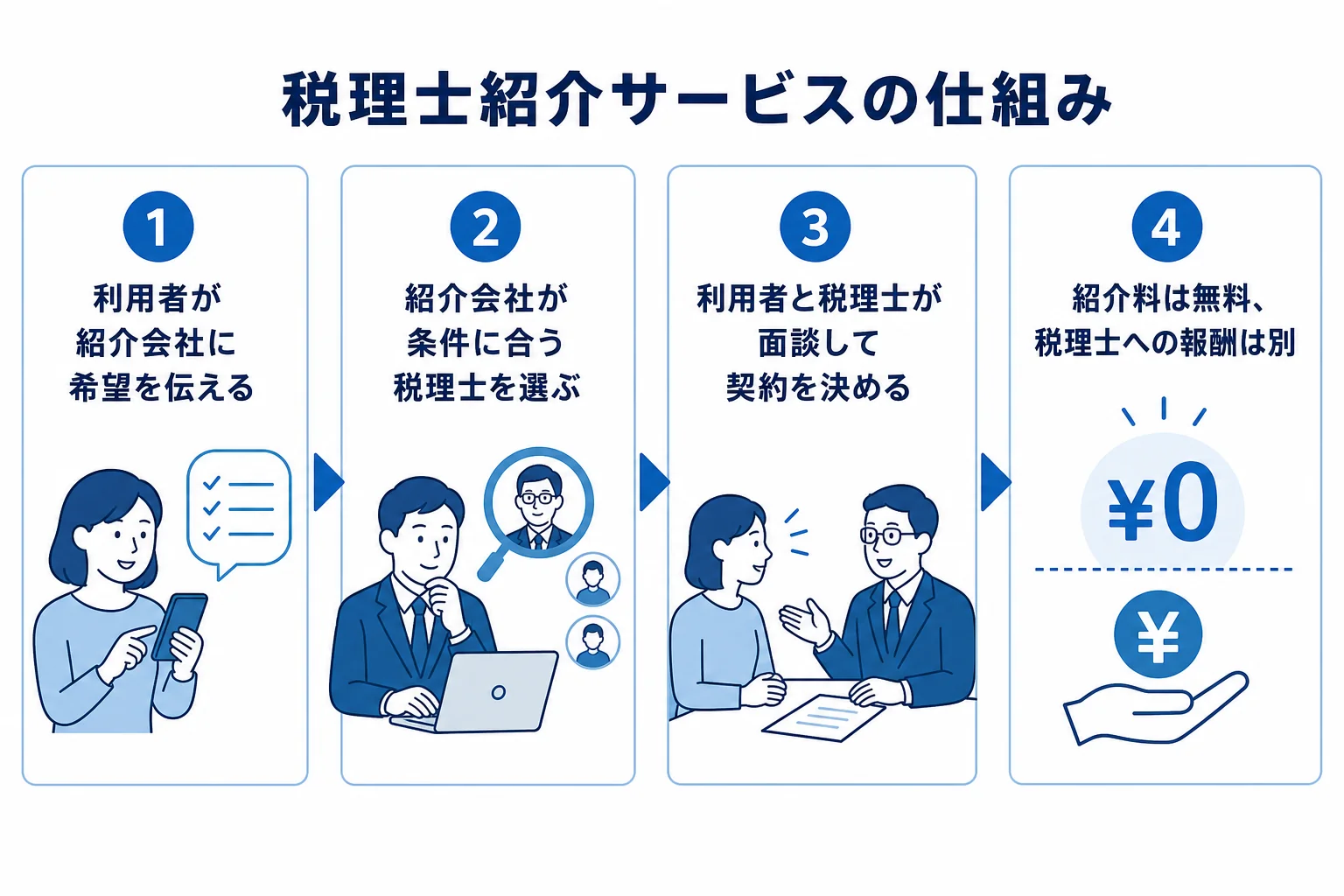 利用者と紹介会社と税理士の関係を示した図解