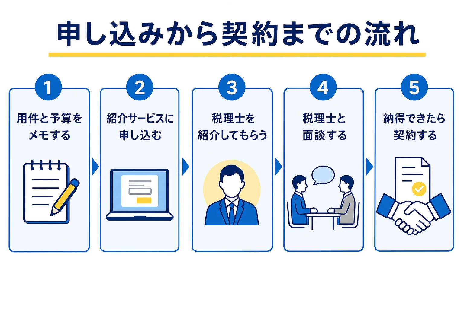 申し込みから税理士との契約までの流れを示した図解
