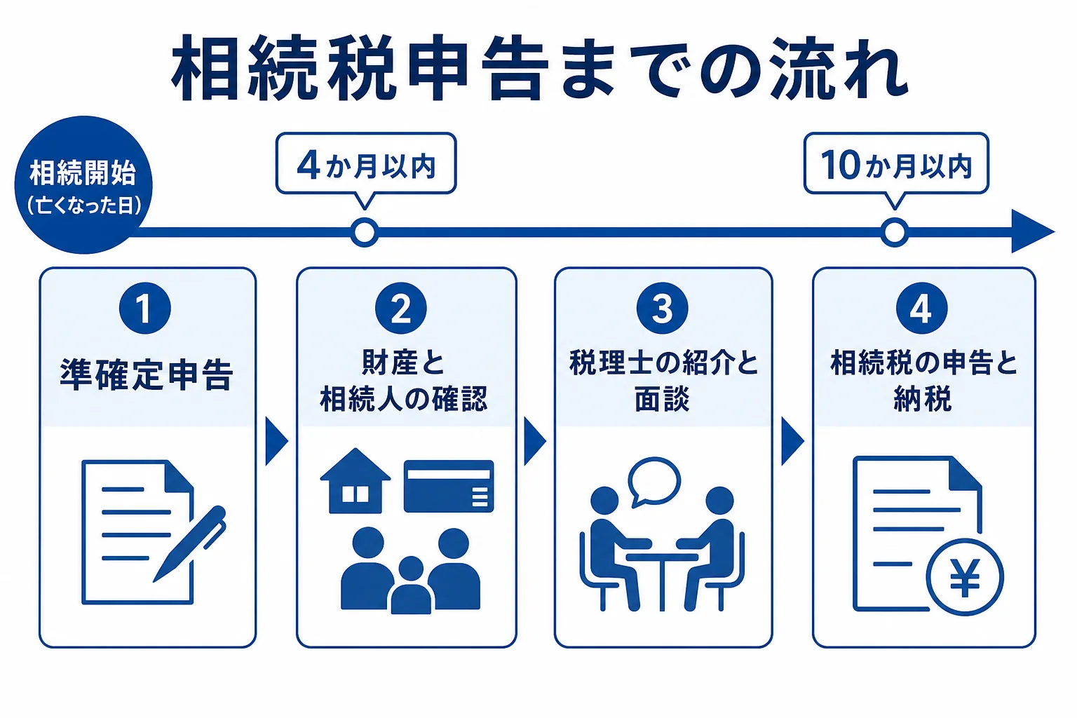 亡くなった日から相続税申告までの流れの図解