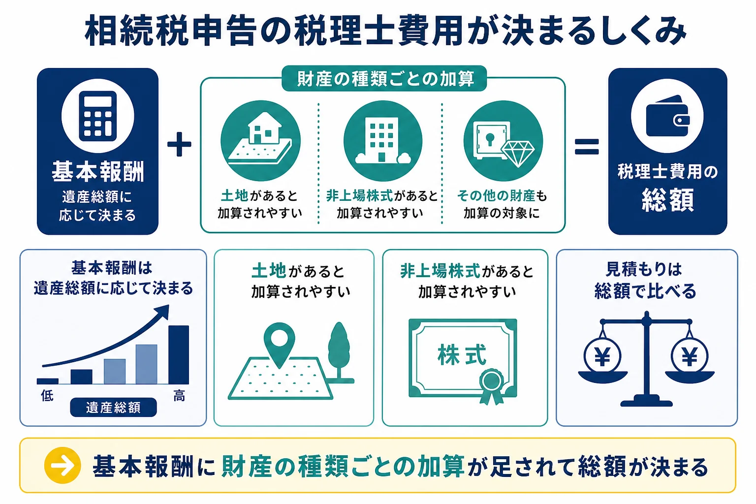 相続税申告の税理士費用が決まるまでの図解