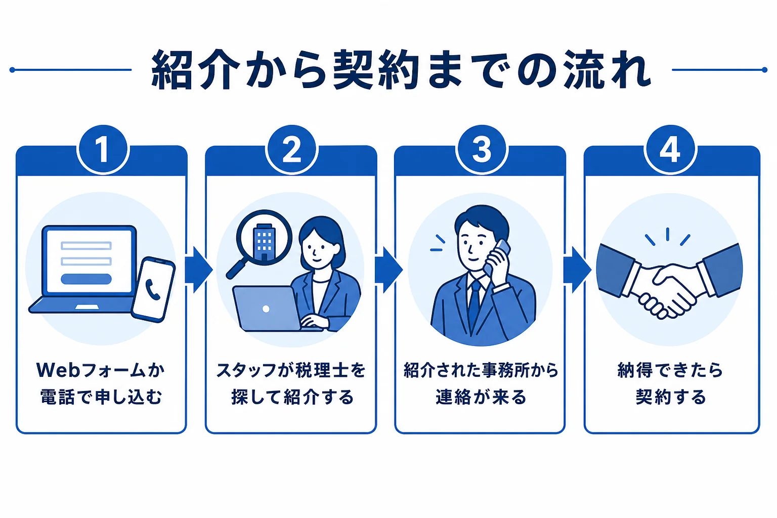 弥生の税理士紹介で税理士を紹介してもらい契約するまでの流れの図解