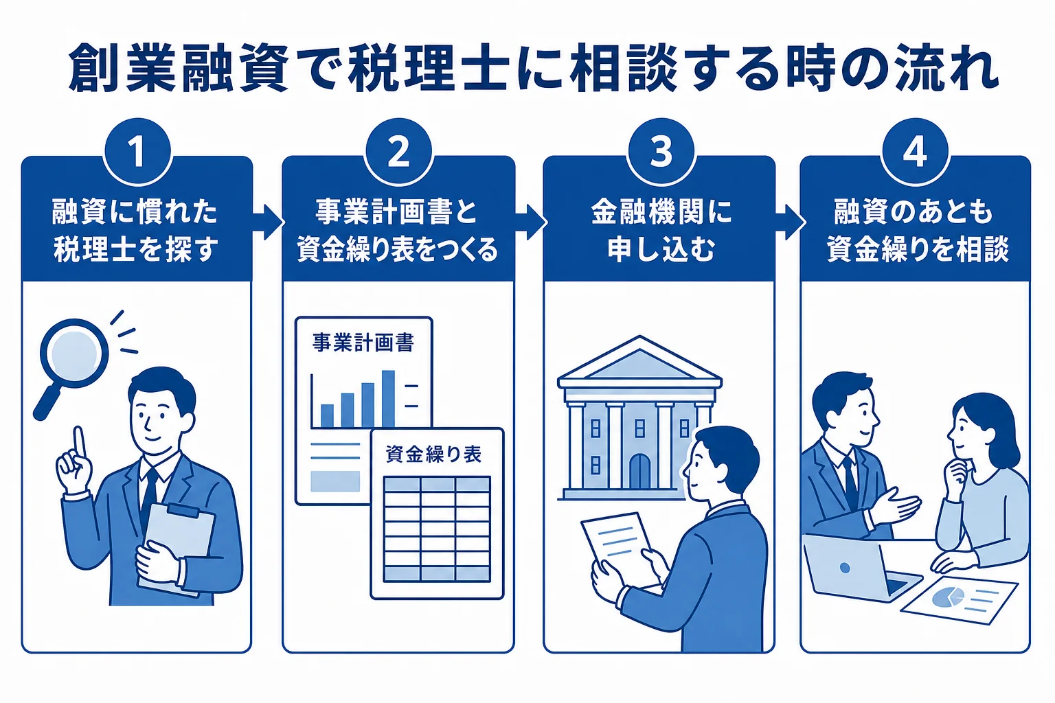創業融資で税理士に相談する時の流れの図解