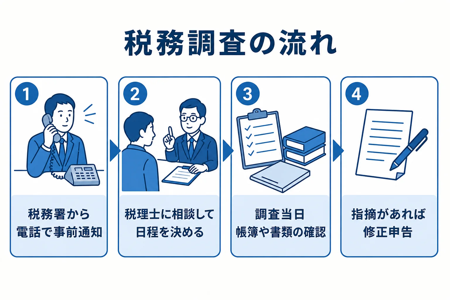 税務調査の連絡から調査が終わるまでの流れを示した図解