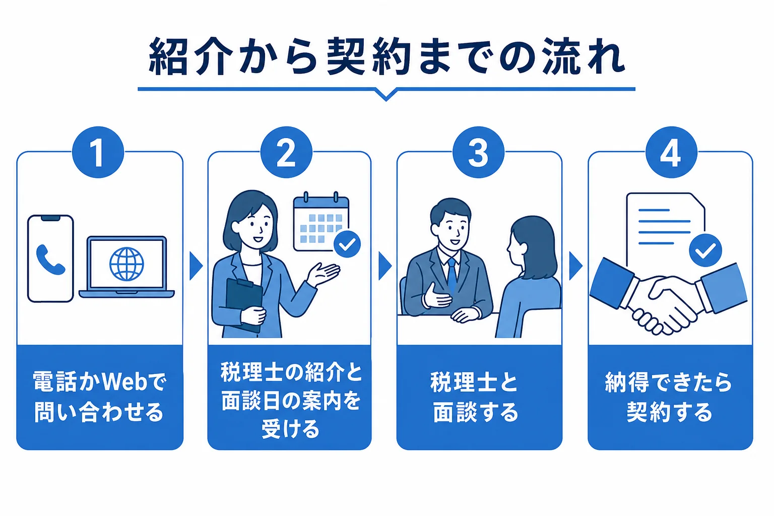 税理士紹介エージェントで紹介を受けて契約するまでの流れの図解