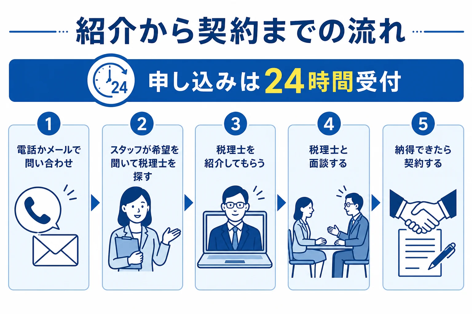 税理士ドットコムで紹介を受けて契約するまでの流れの図解
