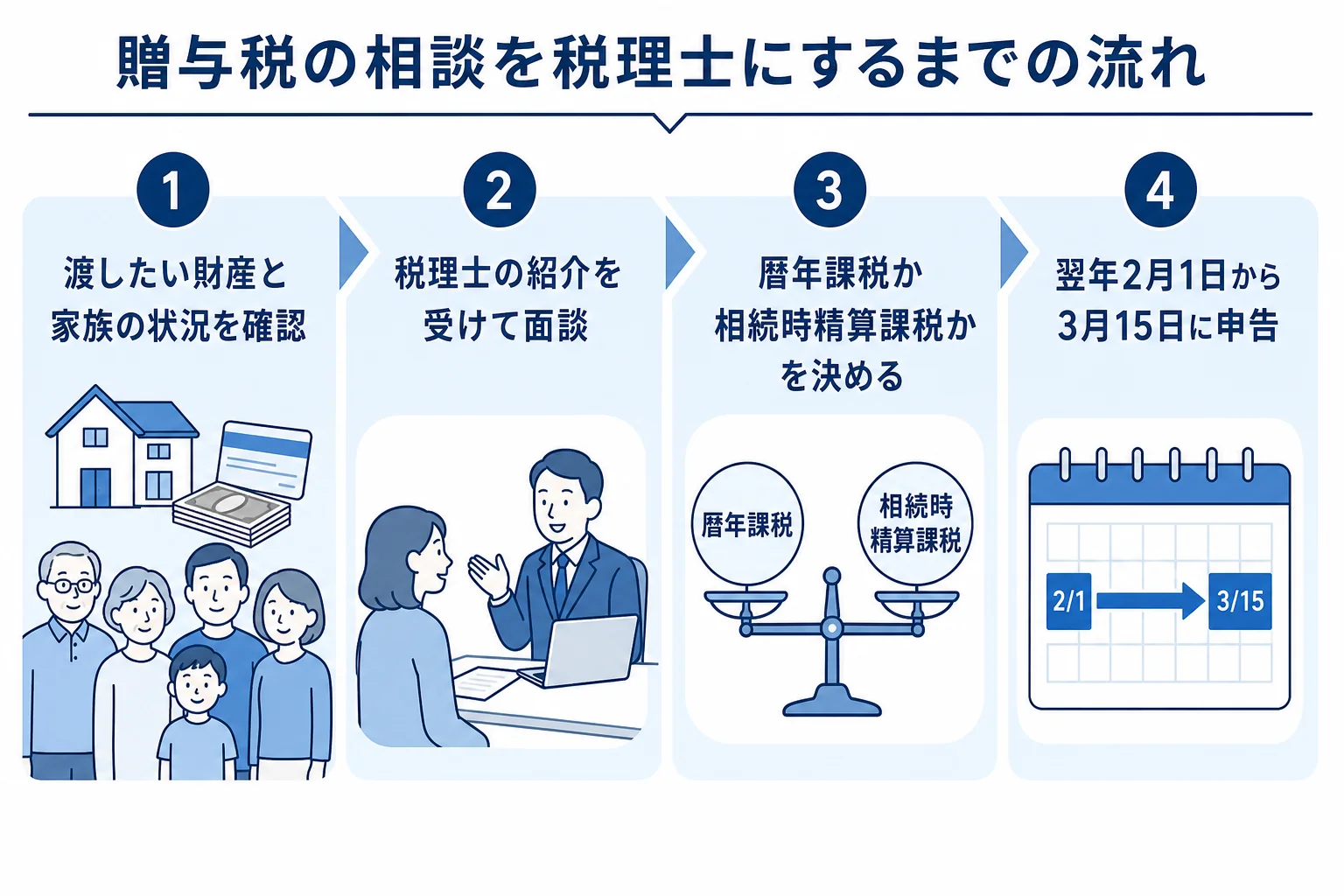 贈与税の相談を税理士にするまでの流れの図解